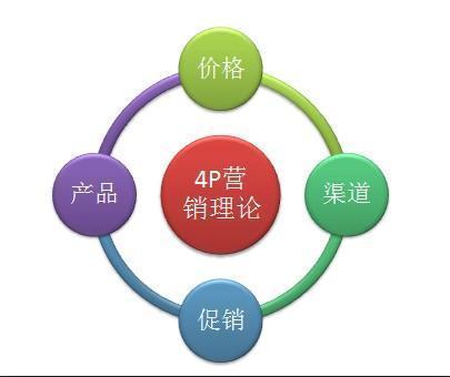 升級企業營銷策略 從4P營銷到精準營銷的五大互聯網銷售解決方案